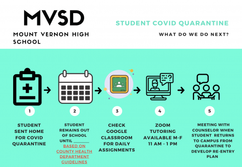 MVSD Student Covid Quarantine - What do we do next? 1. Student sent home for COVID Quarantine 2. Student remains out of school based on Health Department Guidelines. 3. Check Google Classroom for daily assignments, 4. Zoom tutoring available M-F 11AM -1PM. 5. Meeting with counselor when student returns to campus from quarantine to develop re-entry plan.
